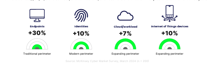 Growing businesses have a larger attack surface.